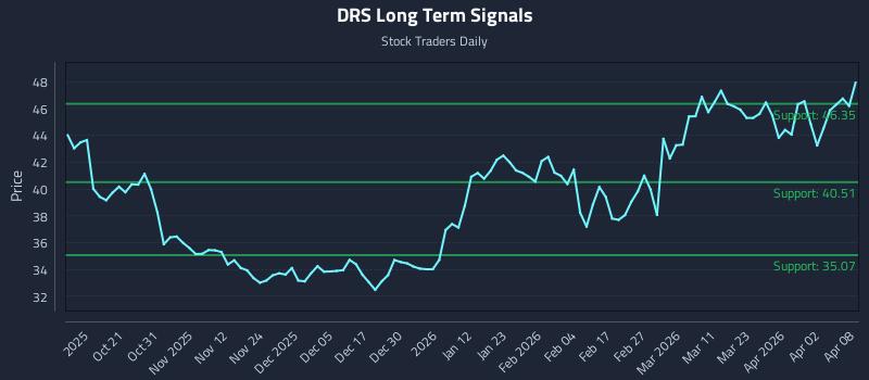 DRS Long Term Analysis for April 9 2026 DRS Long Term Analysis for April 9 2026
