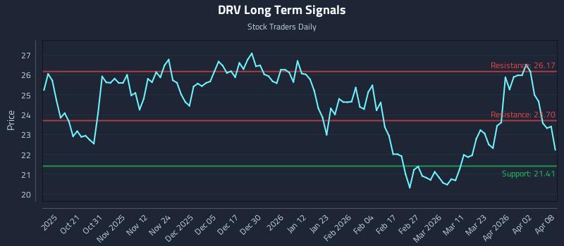 DRV Long Term Analysis for April 9 2026
