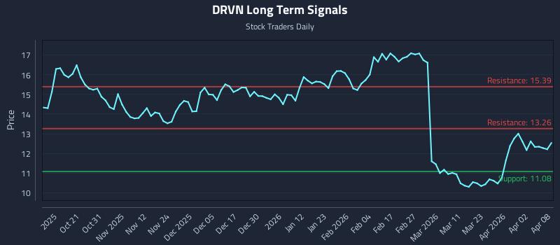DRVN Long Term Analysis for April 9 2026