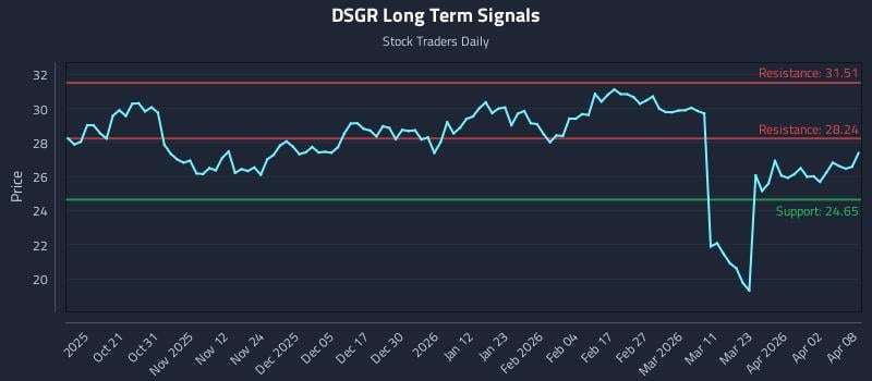 DSGR Long Term Analysis for April 9 2026