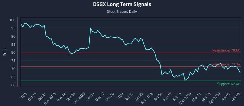 DSGX Long Term Analysis for April 9 2026
