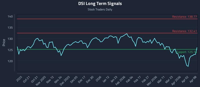 DSI Long Term Analysis for April 9 2026 DSI Long Term Analysis for April 9 2026
