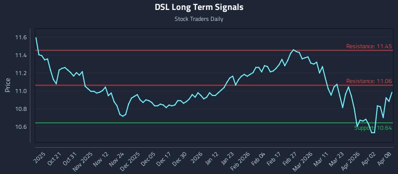 DSL Long Term Analysis for April 9 2026 DSL Long Term Analysis for April 9 2026