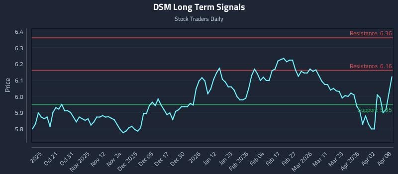 DSM Long Term Analysis for April 9 2026