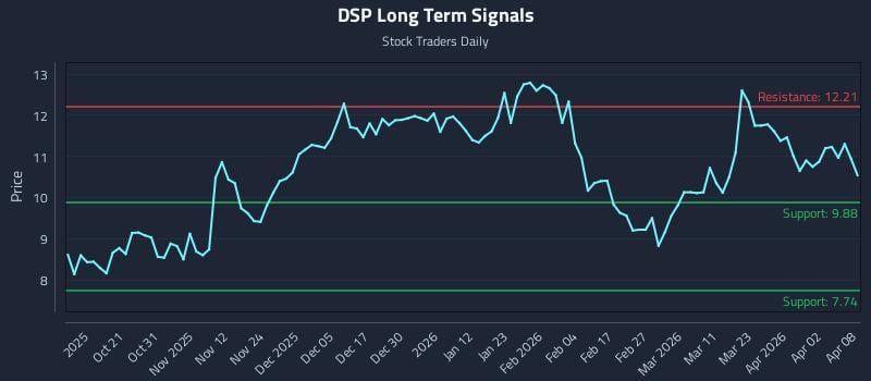 DSP Long Term Analysis for April 9 2026 DSP Long Term Analysis for April 9 2026