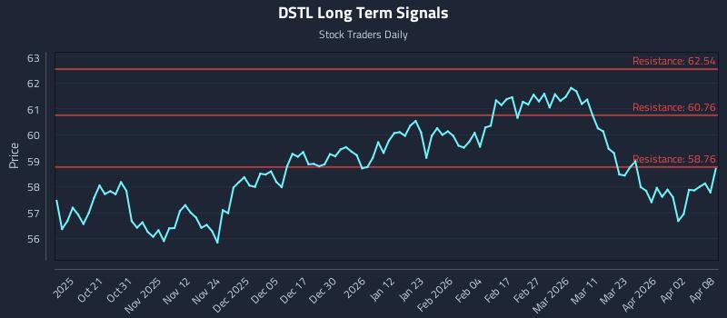 DSTL Long Term Analysis for April 9 2026