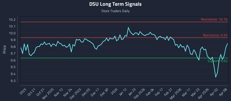DSU Long Term Analysis for April 9 2026 DSU Long Term Analysis for April 9 2026