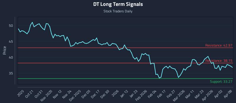 DT Long Term Analysis for April 9 2026 DT Long Term Analysis for April 9 2026