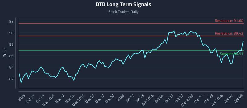 DTD Long Term Analysis for April 9 2026 DTD Long Term Analysis for April 9 2026