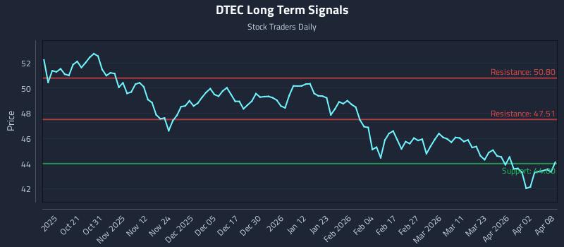 DTEC Long Term Analysis for April 9 2026