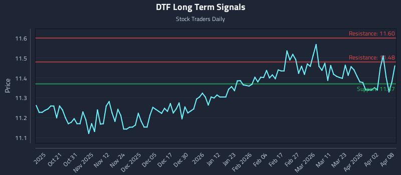 DTF Long Term Analysis for April 9 2026 DTF Long Term Analysis for April 9 2026