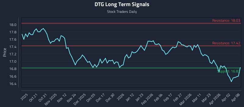 DTG Long Term Analysis for April 9 2026
