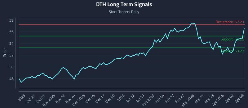 DTH Long Term Analysis for April 9 2026