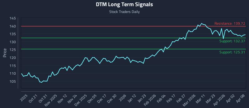 DTM Long Term Analysis for April 9 2026