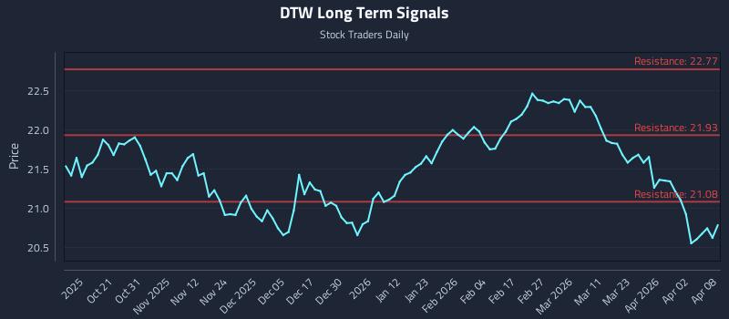 DTW Long Term Analysis for April 9 2026