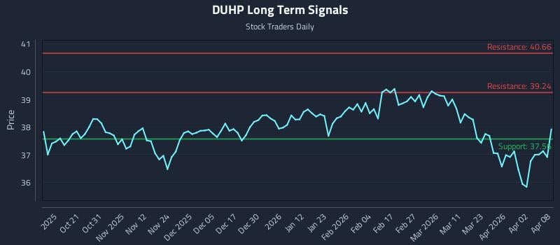 DUHP Long Term Analysis for April 9 2026 DUHP Long Term Analysis for April 9 2026