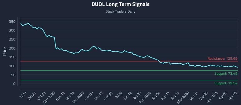DUOL Long Term Analysis for April 9 2026