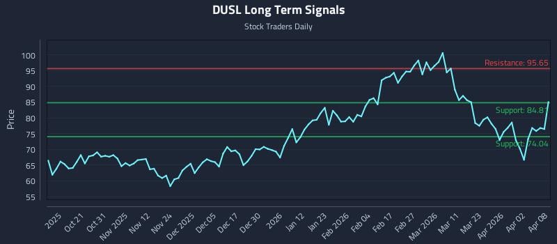 DUSL Long Term Analysis for April 9 2026