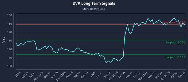 DVA Long Term Analysis for April 9 2026