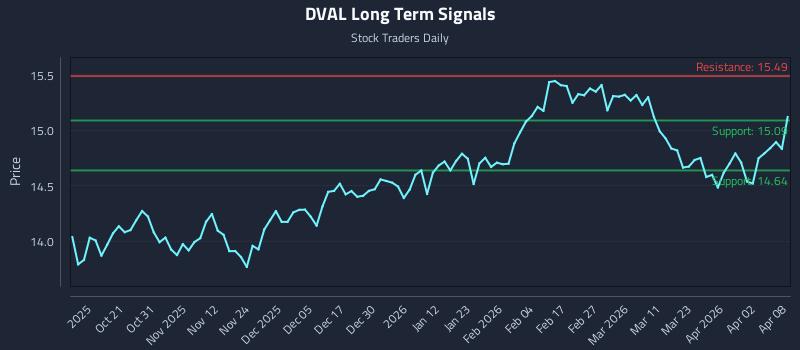 DVAL Long Term Analysis for April 9 2026