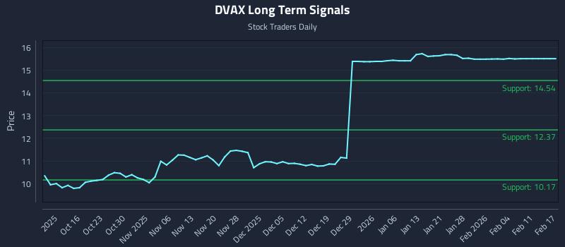 DVAX Long Term Analysis for April 9 2026 DVAX Long Term Analysis for April 9 2026