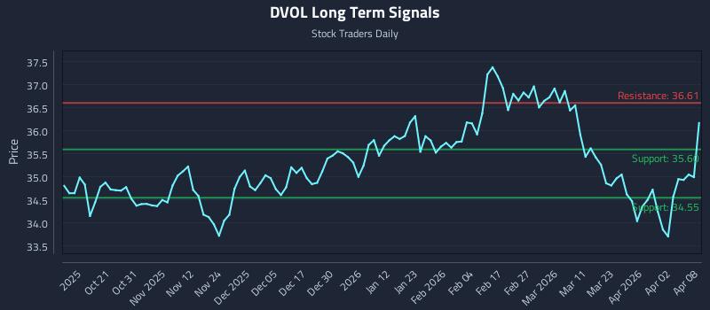 DVOL Long Term Analysis for April 9 2026