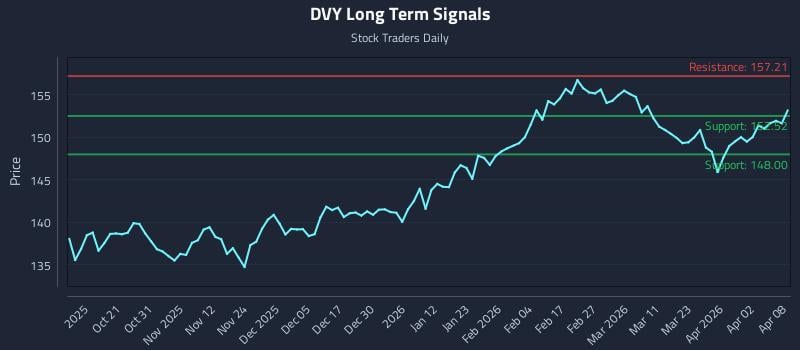 DVY Long Term Analysis for April 9 2026