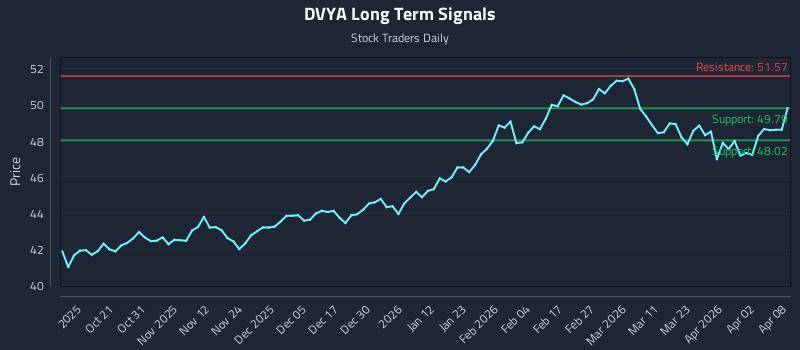 DVYA Long Term Analysis for April 9 2026 DVYA Long Term Analysis for April 9 2026