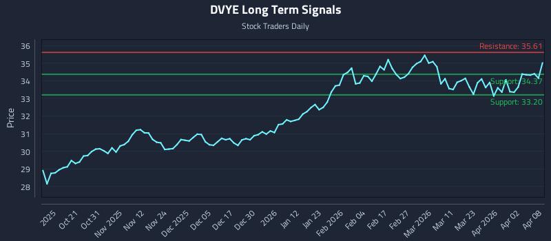 DVYE Long Term Analysis for April 9 2026 DVYE Long Term Analysis for April 9 2026