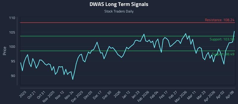 DWAS Long Term Analysis for April 9 2026