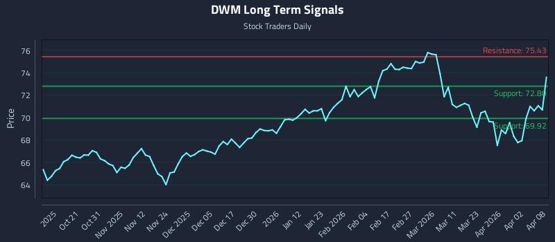 DWM Long Term Analysis for April 9 2026