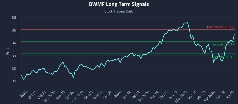 DWMF Long Term Analysis for April 9 2026