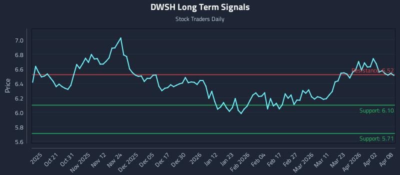 DWSH Long Term Analysis for April 9 2026