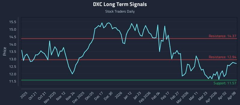 DXC Long Term Analysis for April 9 2026