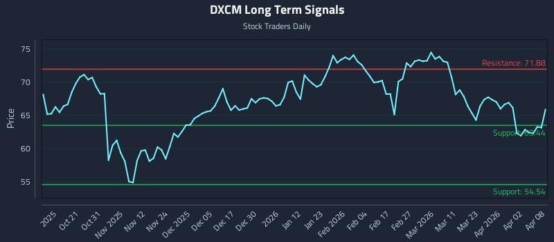 DXCM Long Term Analysis for April 9 2026