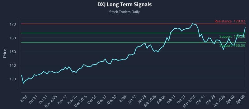DXJ Long Term Analysis for April 9 2026