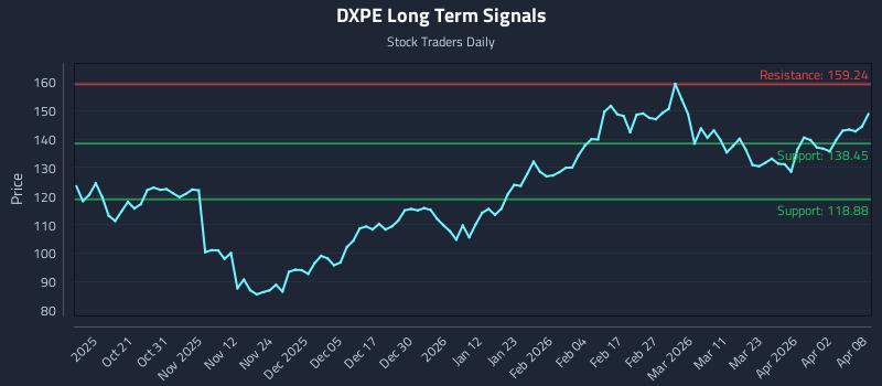 DXPE Long Term Analysis for April 9 2026