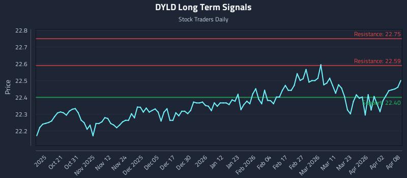 DYLD Long Term Analysis for April 9 2026