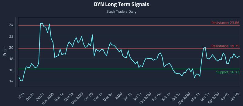 DYN Long Term Analysis for April 9 2026 DYN Long Term Analysis for April 9 2026