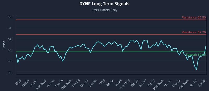 DYNF Long Term Analysis for April 9 2026