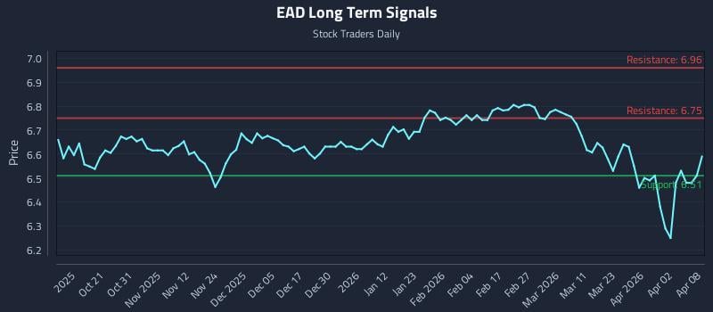 EAD Long Term Analysis for April 9 2026