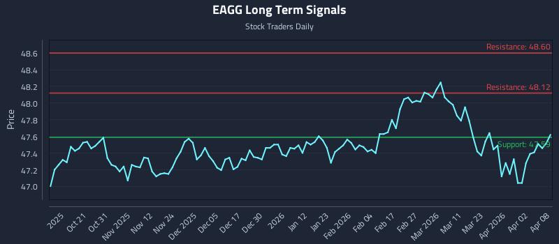 EAGG Long Term Analysis for April 9 2026