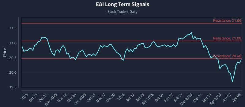 EAI Long Term Analysis for April 9 2026