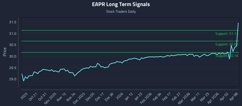 EAPR Long Term Analysis for April 9 2026