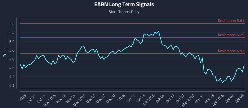 EARN Long Term Analysis for April 9 2026