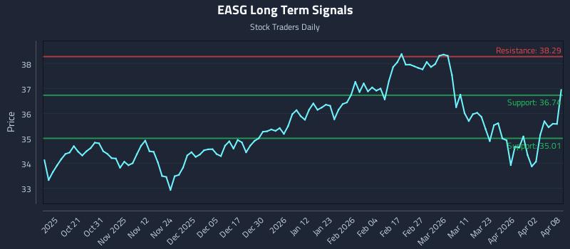 EASG Long Term Analysis for April 9 2026 EASG Long Term Analysis for April 9 2026