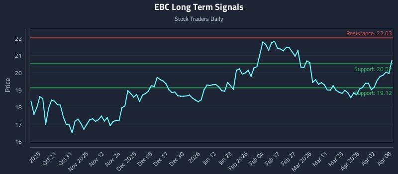 EBC Long Term Analysis for April 9 2026