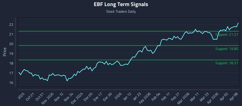 EBF Long Term Analysis for April 9 2026 EBF Long Term Analysis for April 9 2026