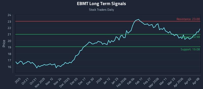 EBMT Long Term Analysis for April 9 2026