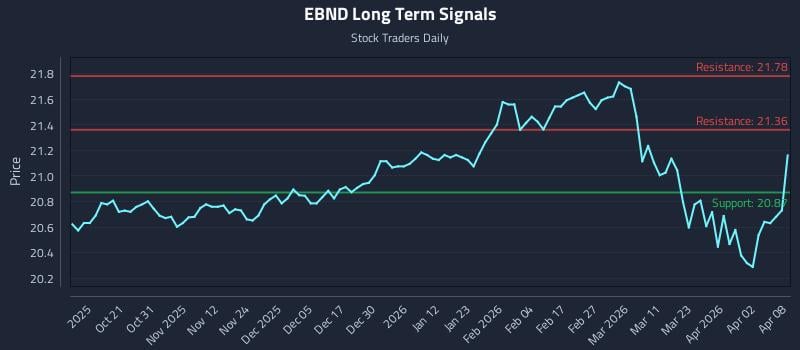 EBND Long Term Analysis for April 9 2026